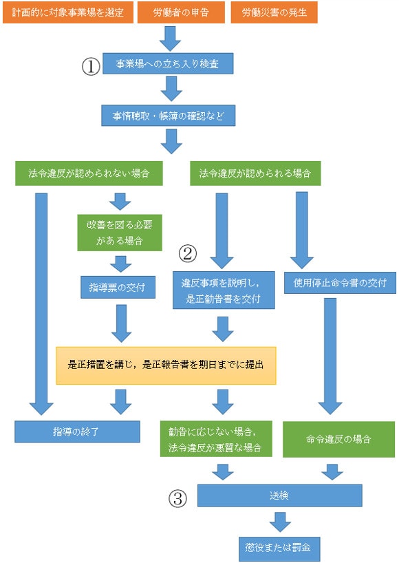 労働 基準 監督 署 が 来る 理由