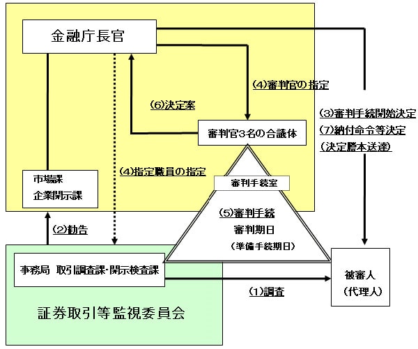 課徴金制度略図