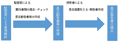 是正勧告の手続き図