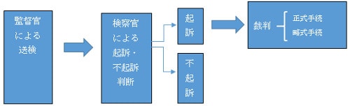 送検後の手続き表10